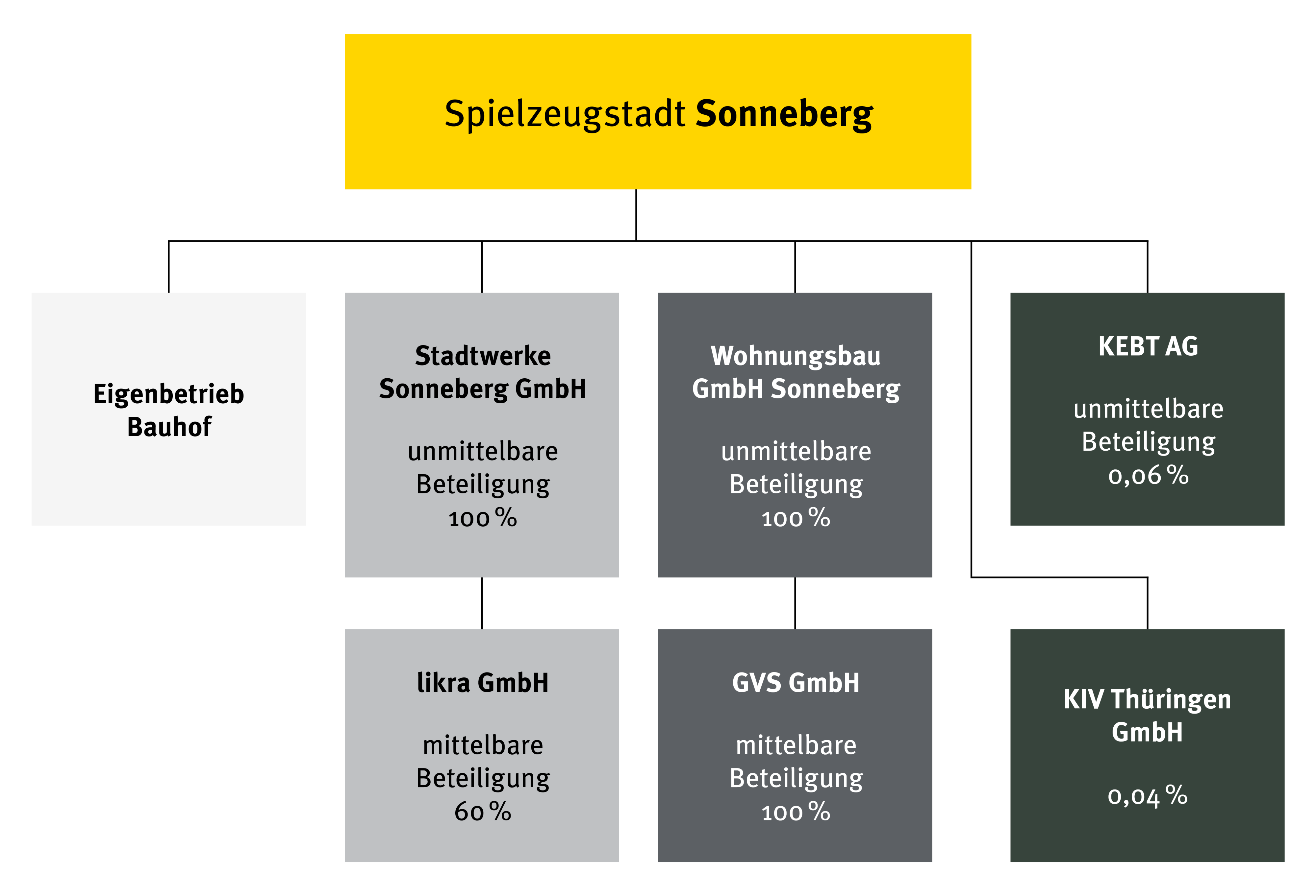 Grafik Beteiligungen der Stadt Sonneberg. Grafik: F. Träger